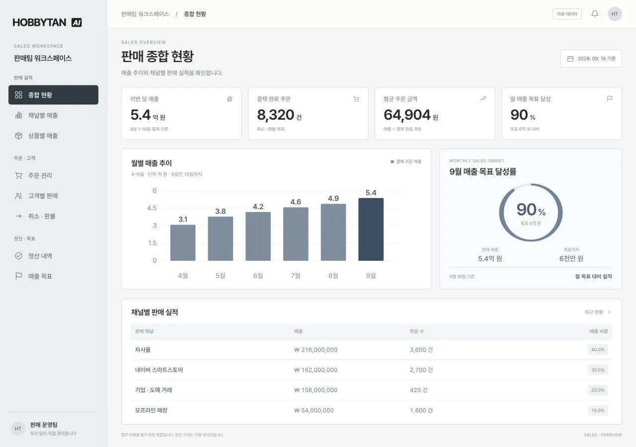 판매 종합 현황 화면 예시 — 채널별 매출과 판매 현황 (가상 데이터)